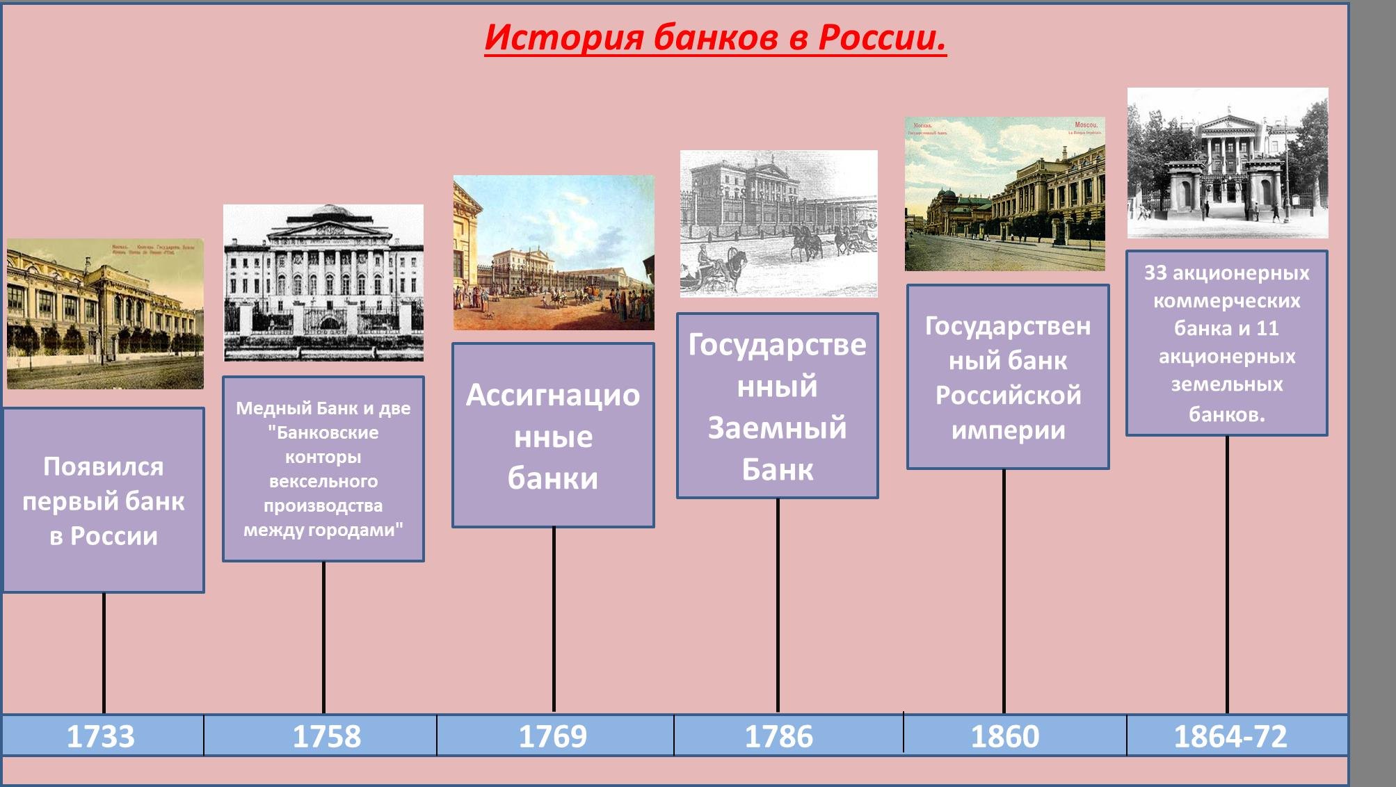 Возникновение и развитие банков презентация