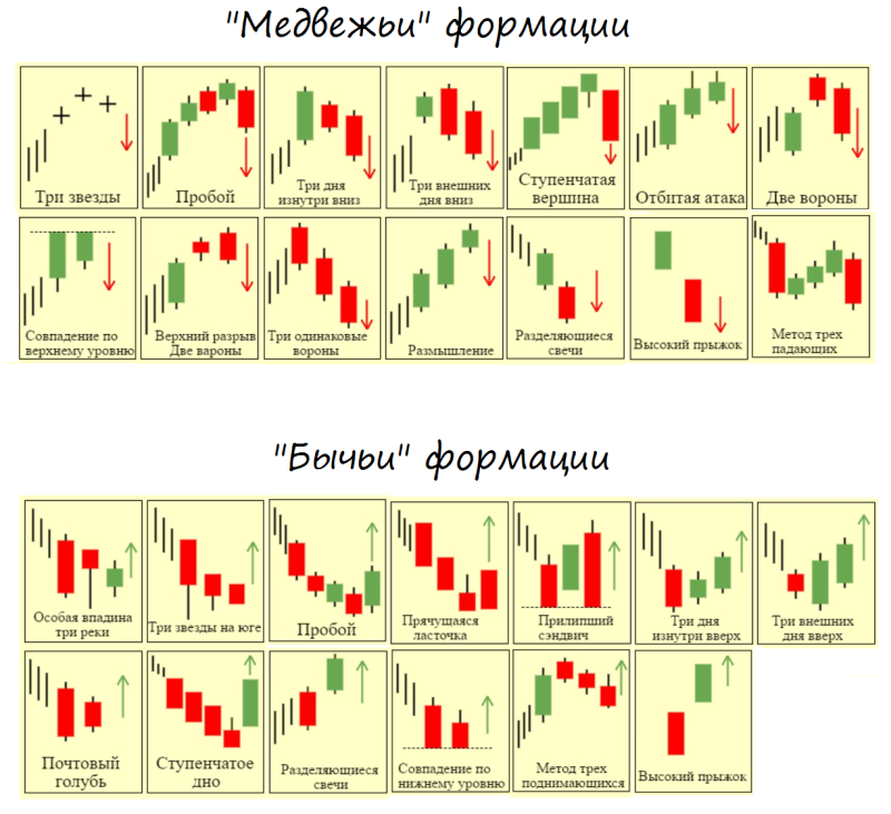 Значение свечных паттернов. Свечные паттерны разворота тренда. Японские свечи разворотные сигналы таблица. Японские свечи разворотные модели исследование. Японские свечи комбинации Медвежьи разворотные модели.