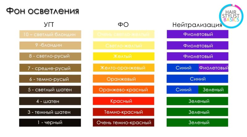 Таблица фона осветления волос и нейтрализации