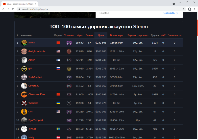 Топ 100 игр мире. Самый дорогой аккаунт. Самая дорогая игра стима. Самый дорогой аккаунт стим. Топ 100 игр на стим.