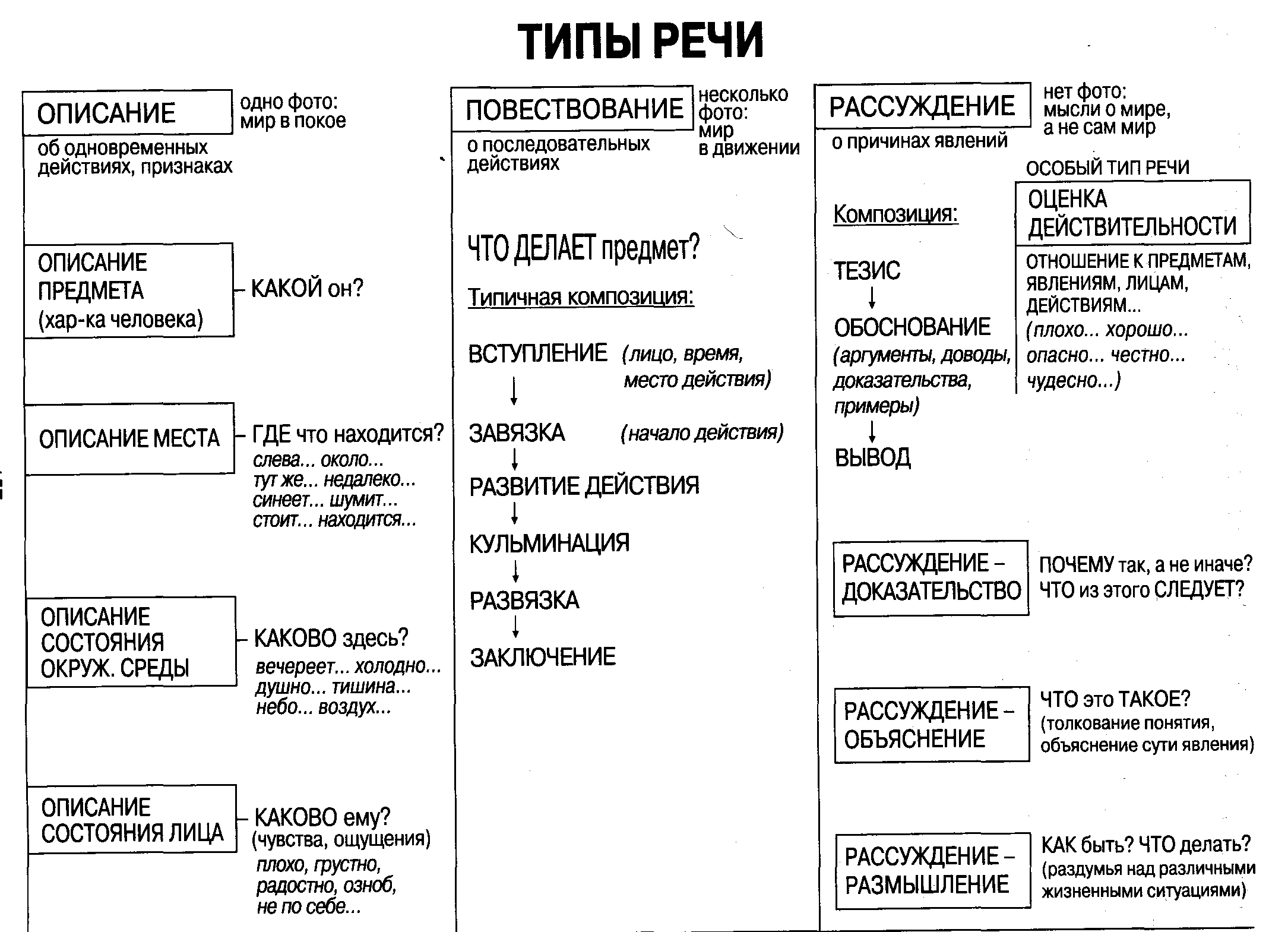 Виды и типы речи в русском языке