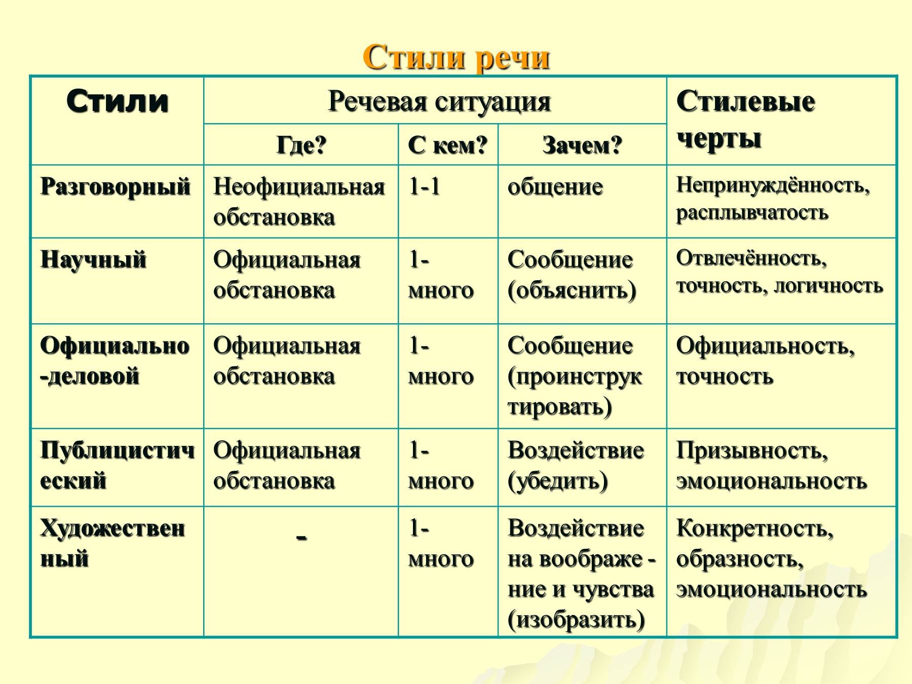 Стили речи презентация