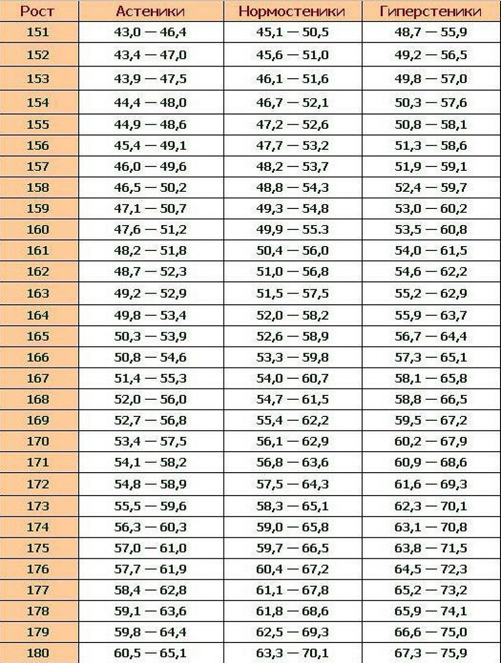 Какой вес должен быть при росте 190. Таблица нормы веса и роста мужчин. Таблица соотношения роста веса и возраста для женщин мужчин. Таблица соотношения роста и веса для девушек. Соотношения роста и веса у девушек таблица с возрастом.