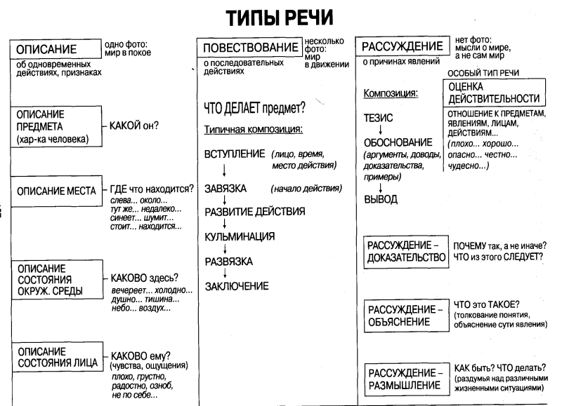 Технологическая карта типы речи