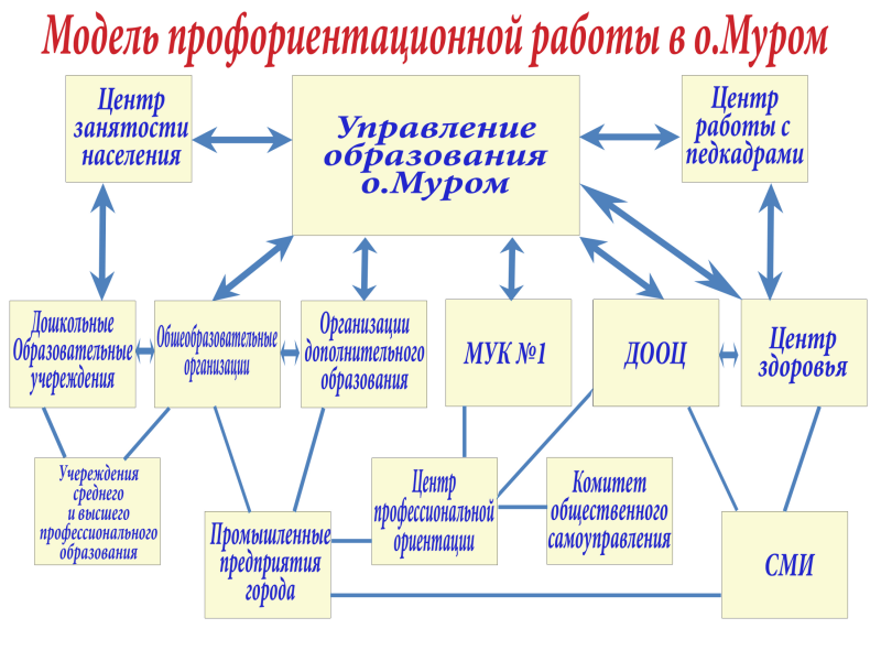 Профориентационная работа схема