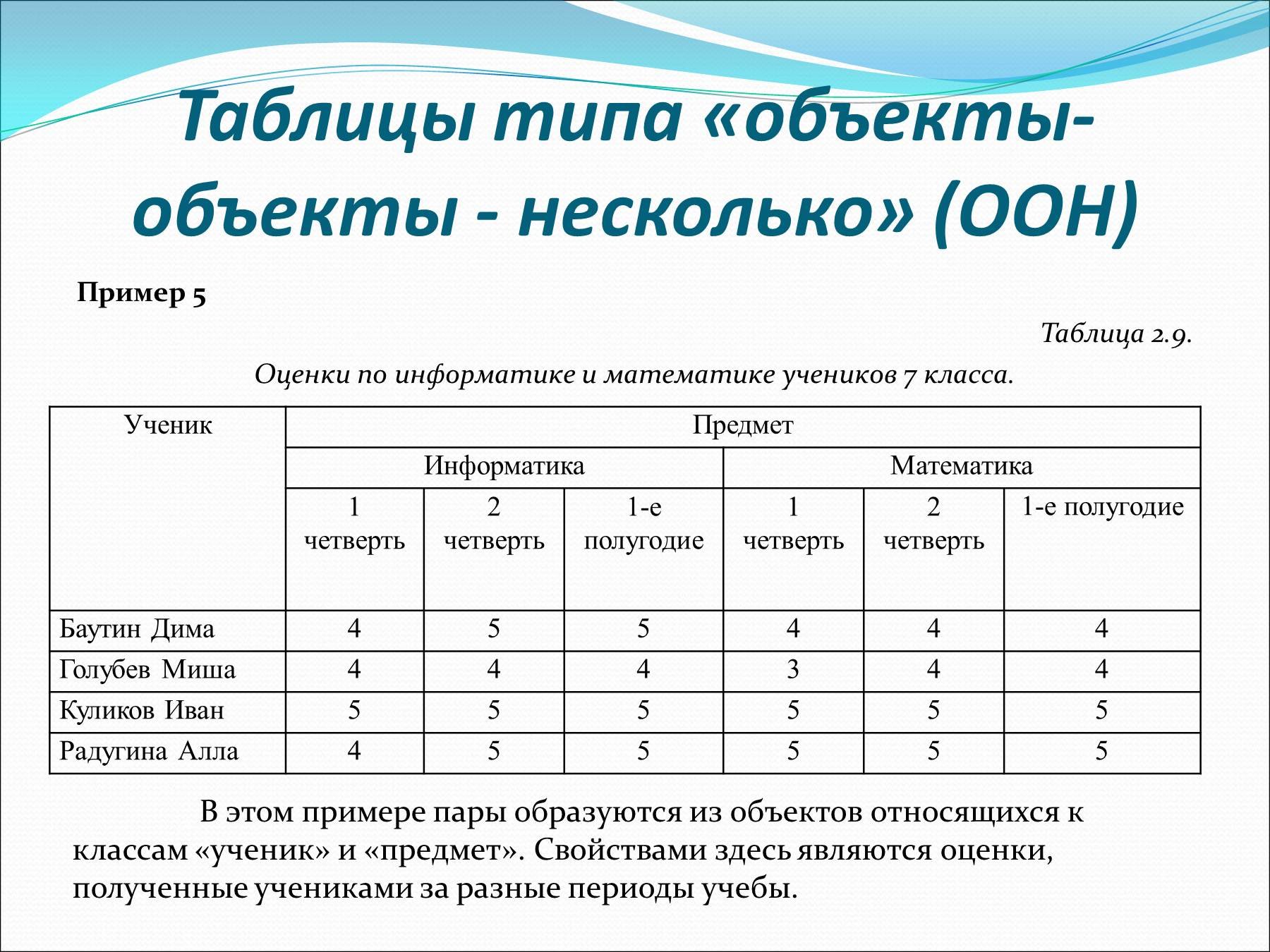 Сложная таблица. Примеры таблиц по информатике 7 класс. Таблица Информатика 7 класс. Оценки по информатике и математике учеников 7 класса таблица. Сложная таблица типа ООН.