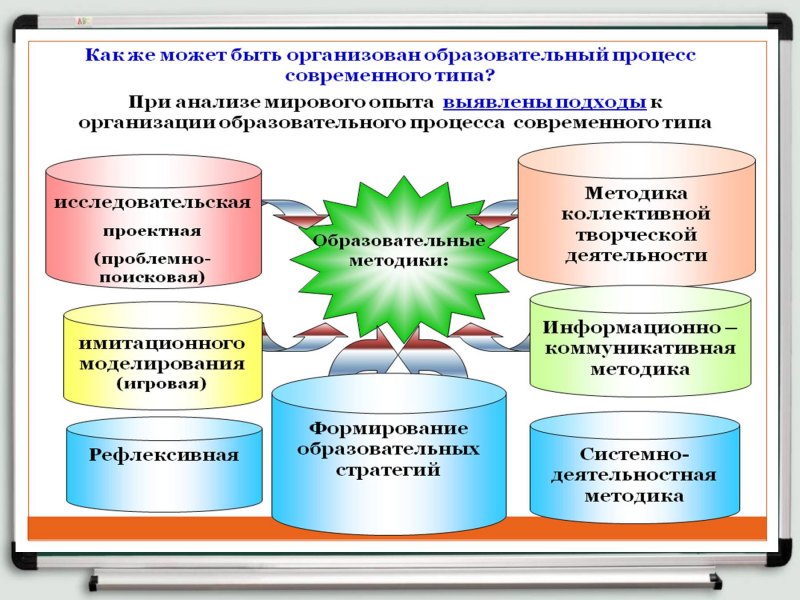 Схема педагогические технологии в доу