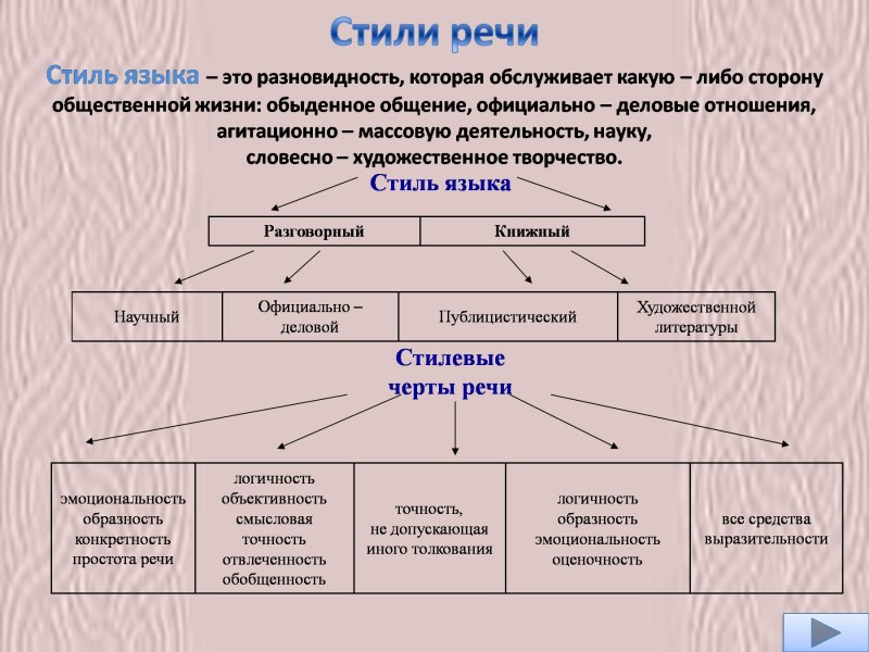 Проект по стилям речи