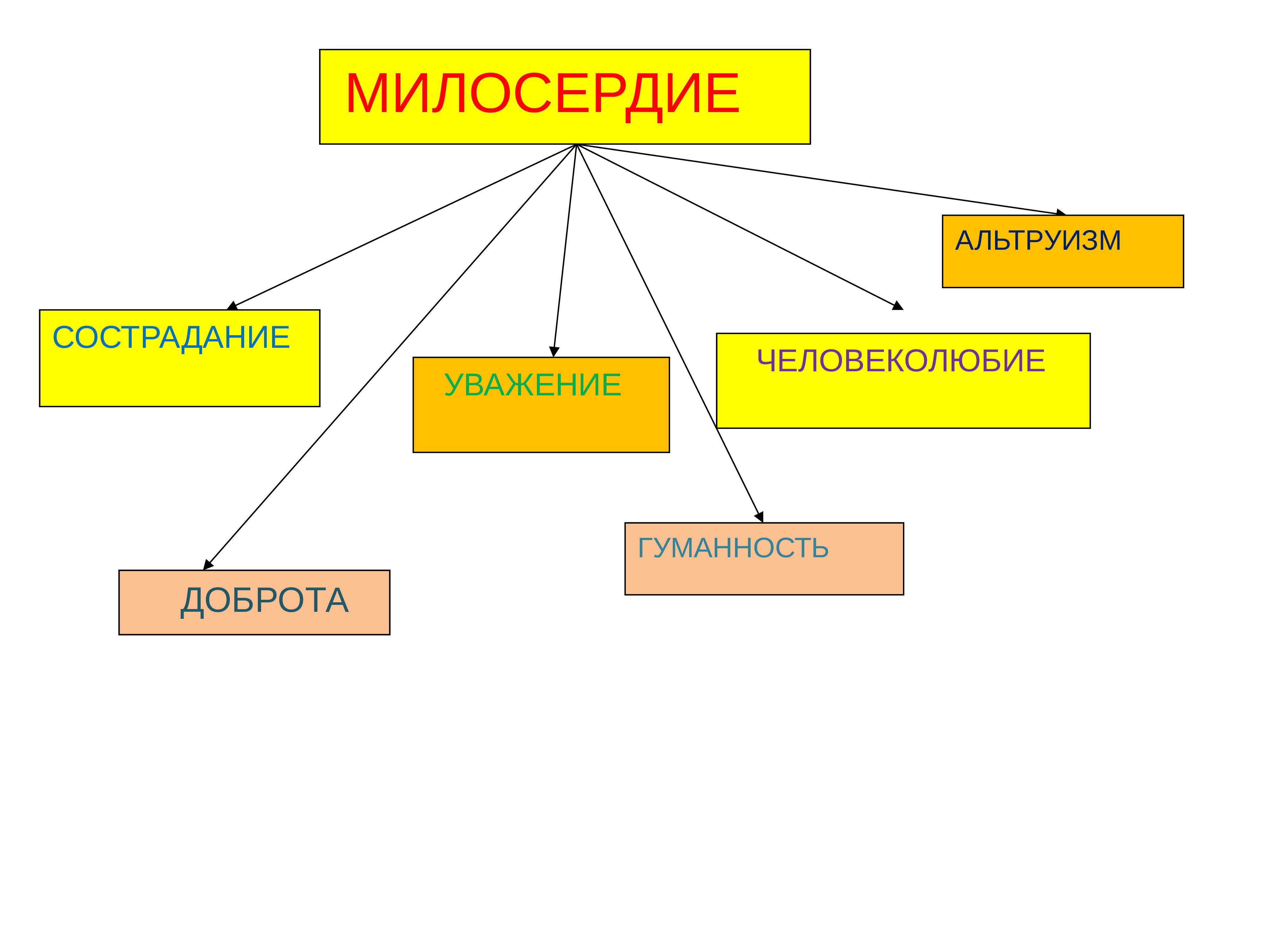 Милосердие зеркало души человека классный час. Человеколюбие Милосердие гуманность. Кл час Милосердие. Классный час Милосердие и сострадание.