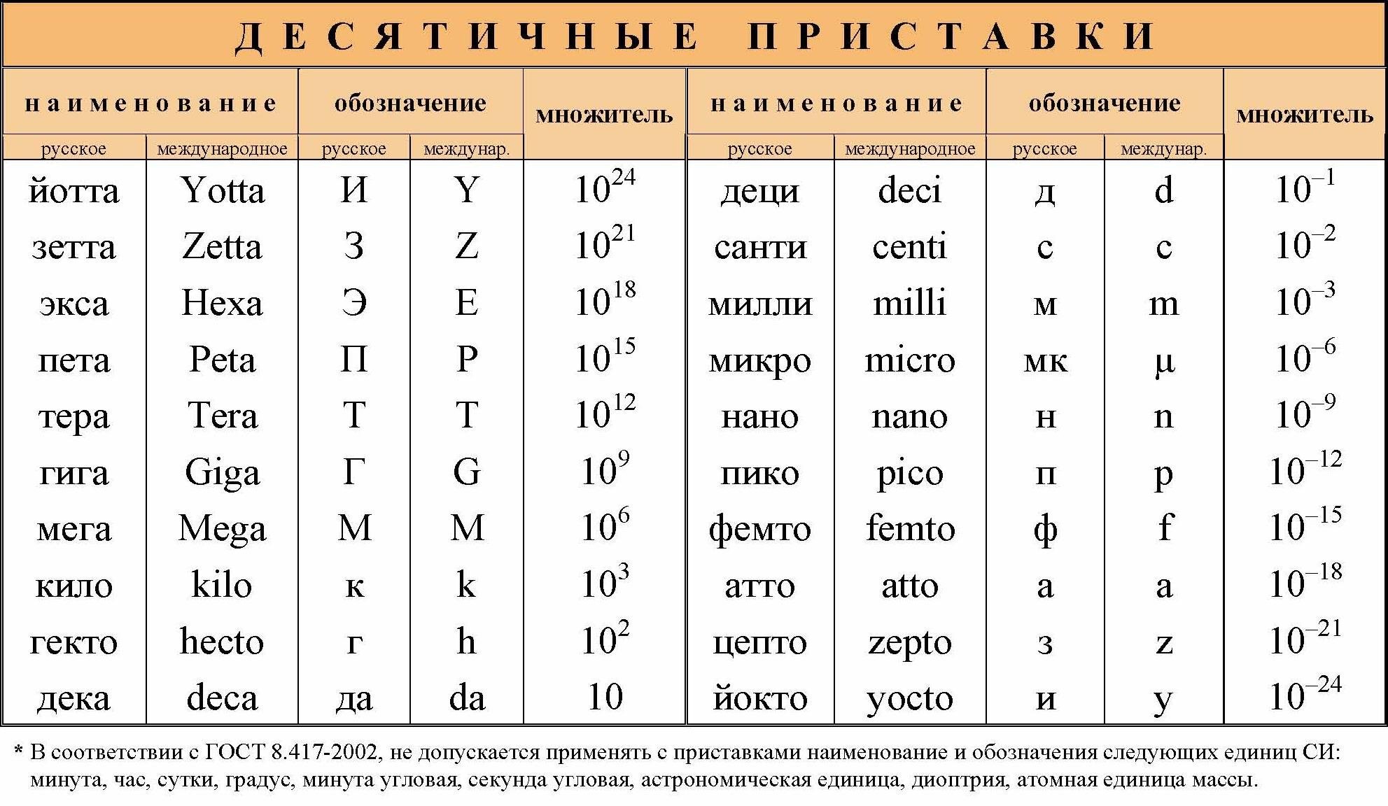 Что значит латинская. Приставки нано микро нано. Приставки мега тера гига кило нано. Приставки нано микро таблица. Мили микро нано Пико таблица.