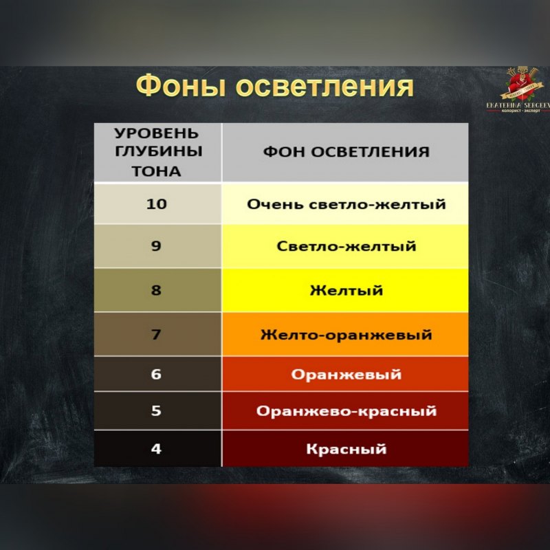 Уровни осветления волос