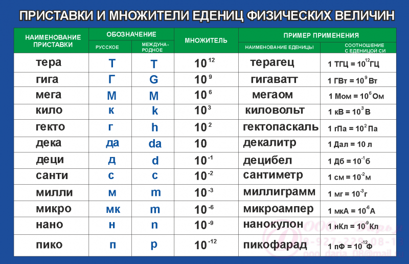 C в 7 степени. Дольные и кратные приставки таблица. Множители и приставки си таблица. Приставки к единицам измерения в физике таблица. Приставки системы си в физике.