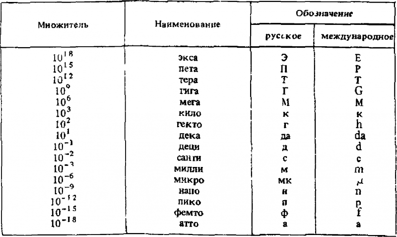 Таблица приставки для кратных единиц в ворде как сделать