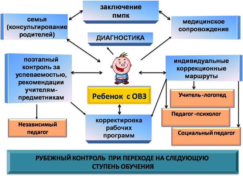 Программа сопровождение в образовании