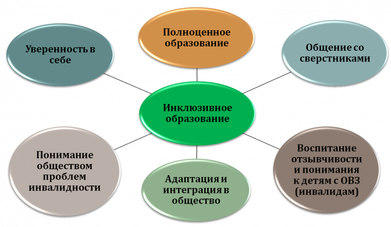 Интегрированное образование схема