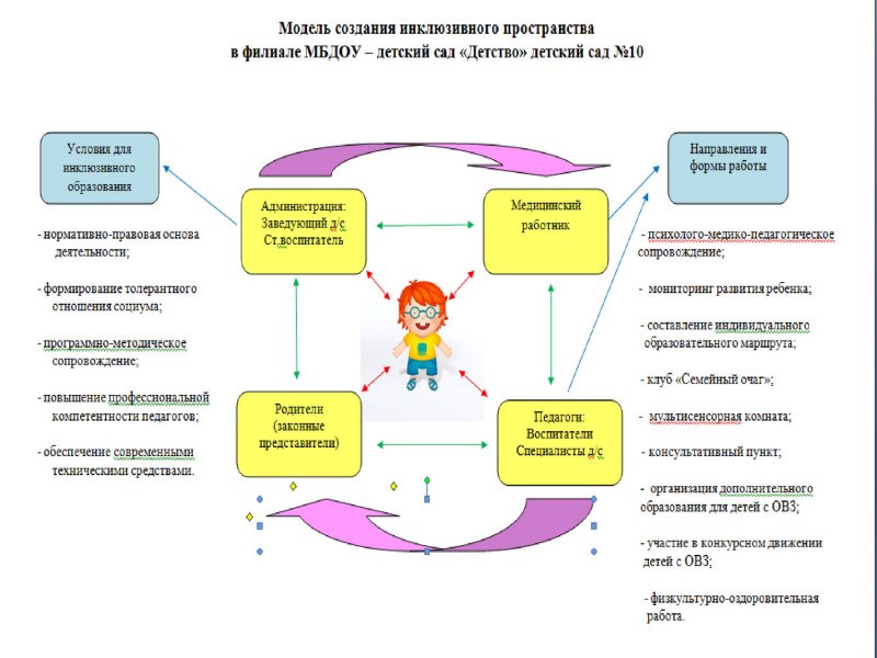 Схема модели психолого-педагогического сопровождения