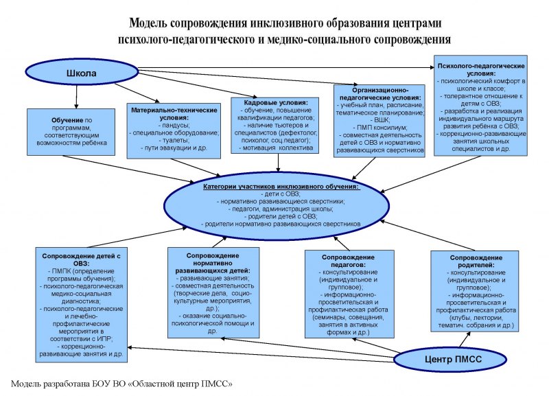 Модели инклюзивного образования