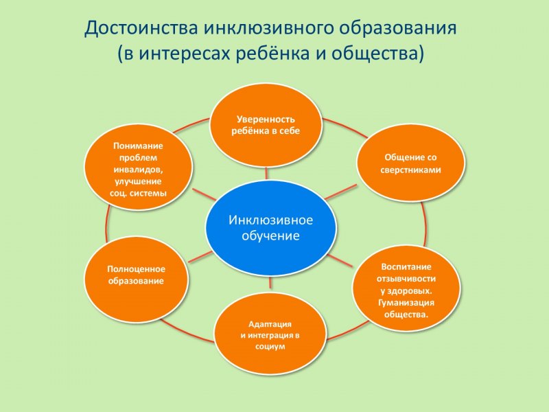 Модель инклюзивного образования в ДОУ схема
