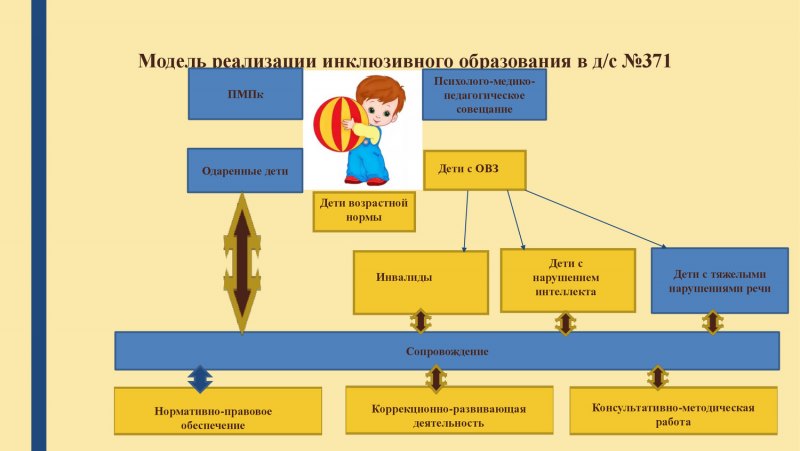 Модули инклюзивного образования