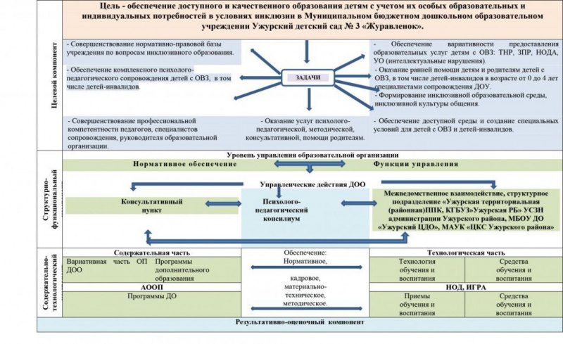 Инклюзивное образование схема