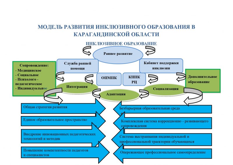 Ресурсы инклюзивного образования
