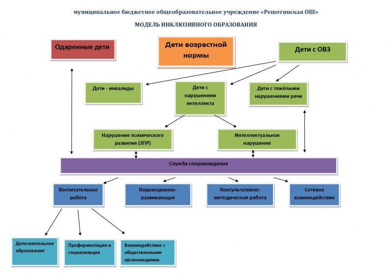 Модель психолого-педагогического сопровождения