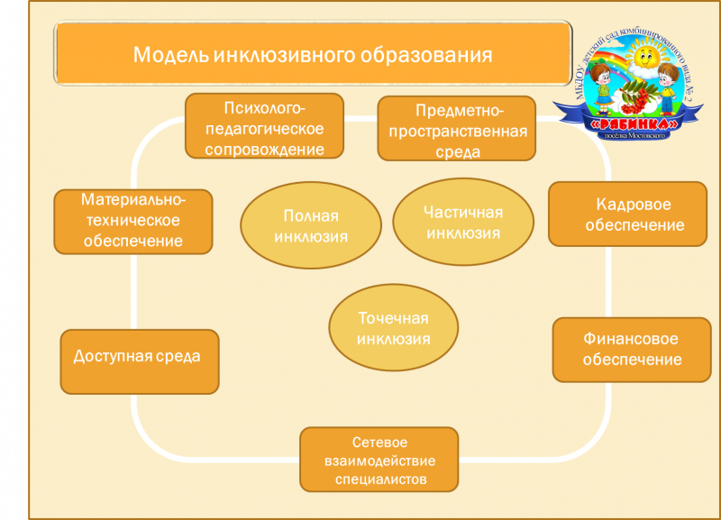 Формула инклюзивного образования Митчелла