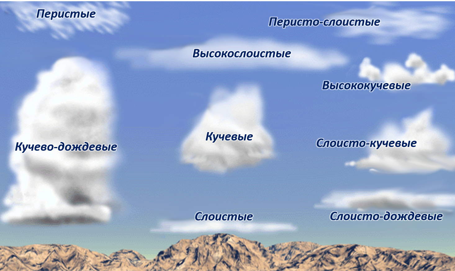 Средняя высота облаков. Виды облаков. DLS J,kfrjd. Уиды гблаков. Перистые Кучевые и Слоистые.