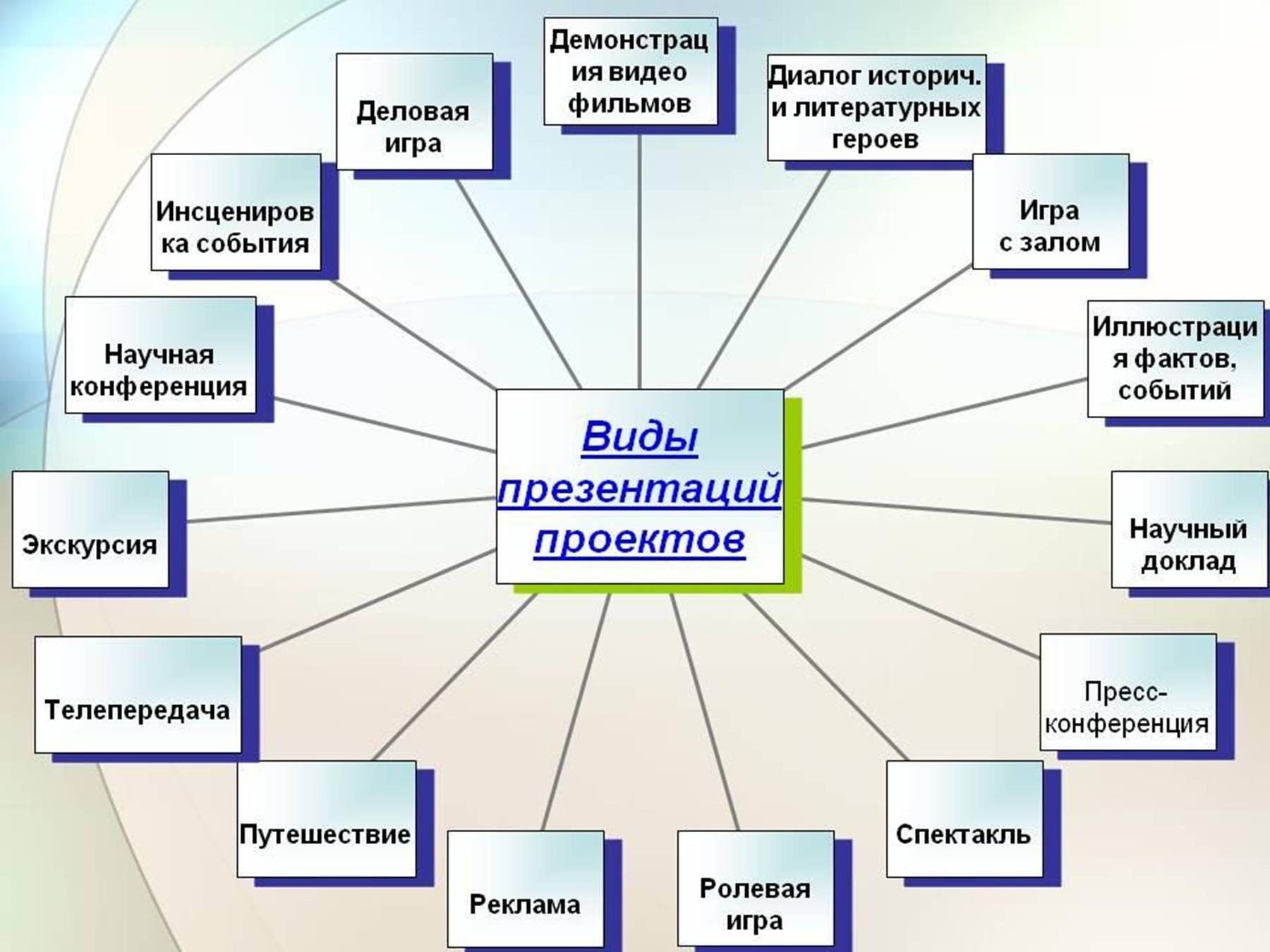 Какие направления классов бывают. Формы и методы работы в проекте. Виды презентаций проектов. Проектная деятельность виды презентации. Виды, методы и формы и работы.