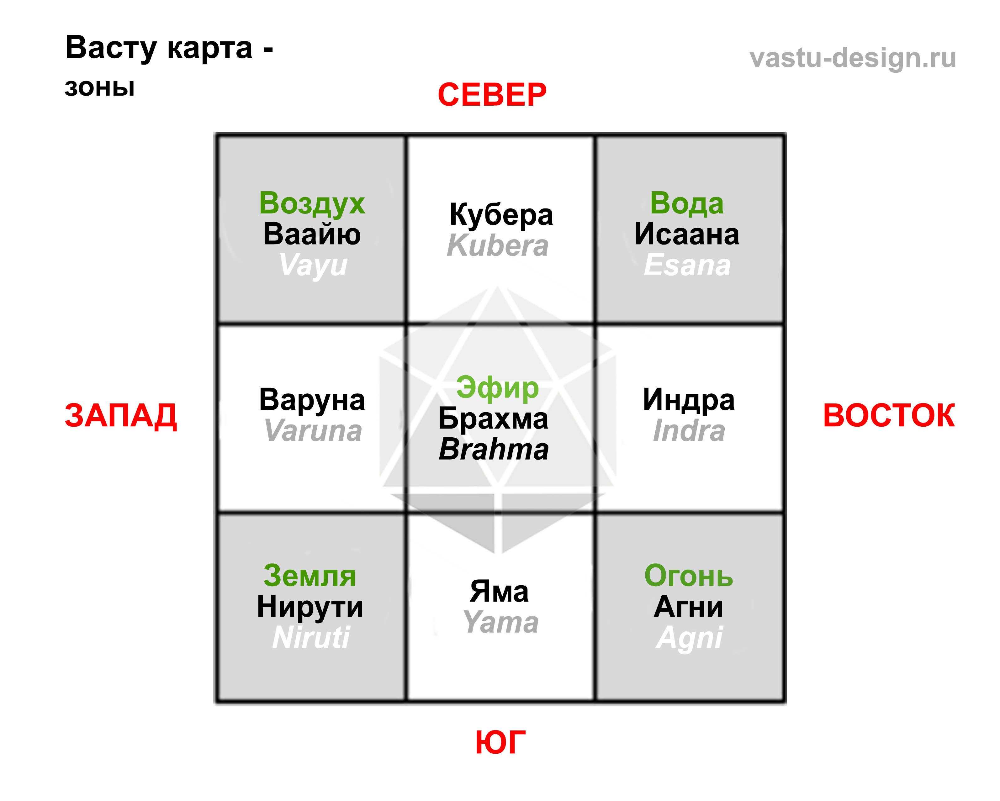 Матрица божеств Васту