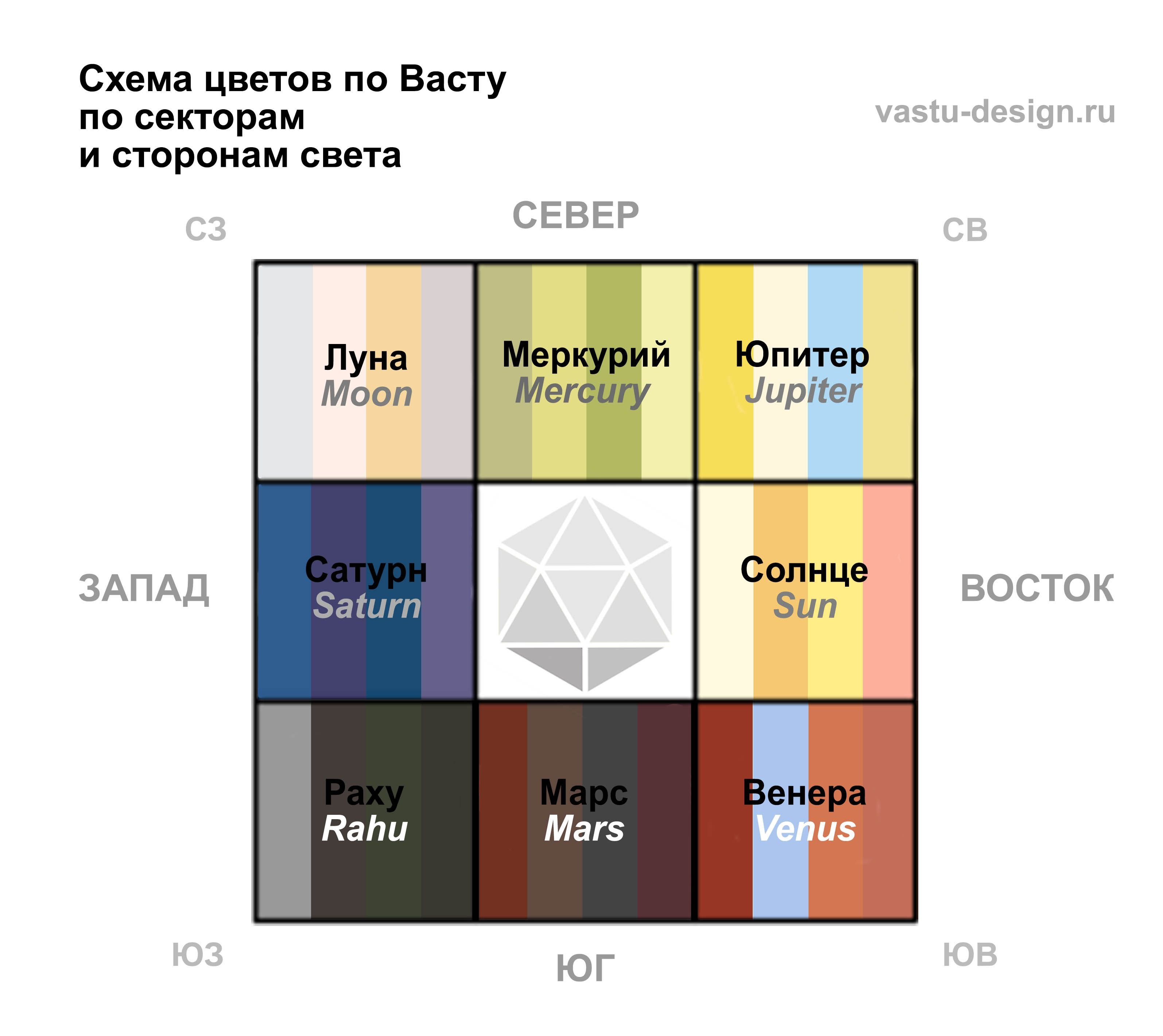 Васту шастра цвета по секторам