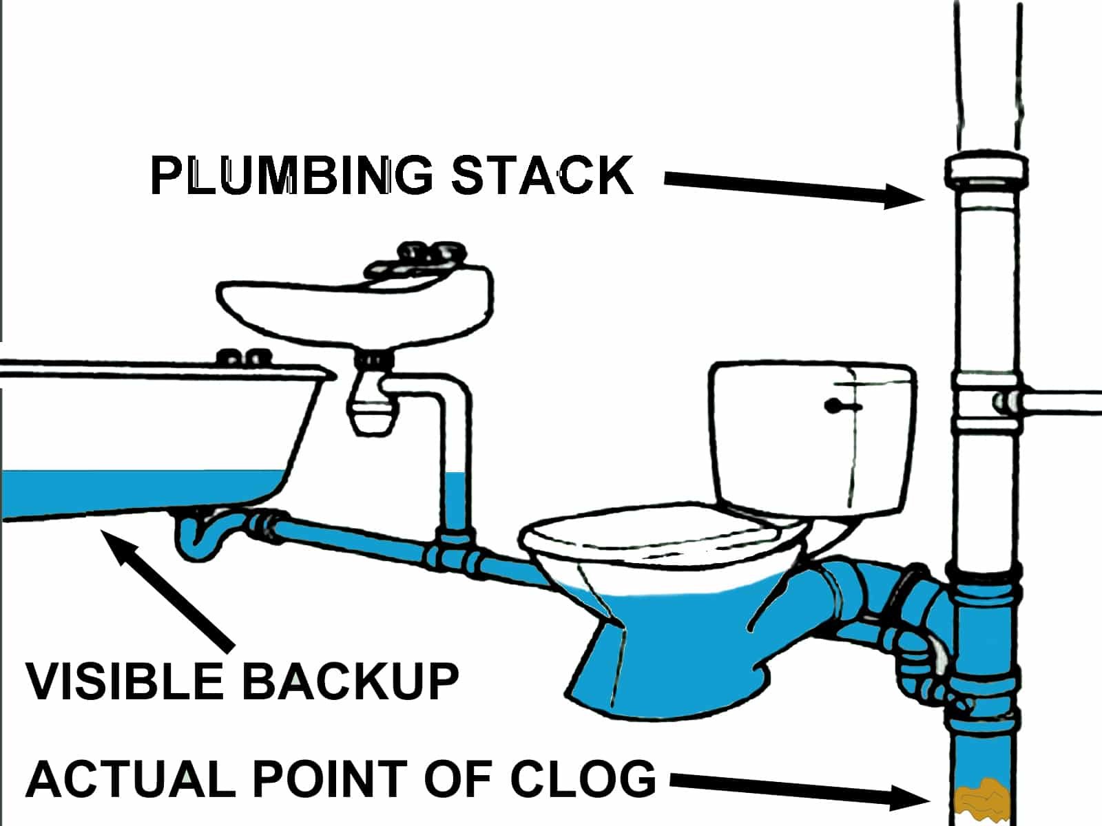 Не уходит вода из ванны. Схема канализационных труб в квартире. Схема монтажа канализации в частном доме. Схема канализации в частном доме. Трубы для унитаза и канализации.