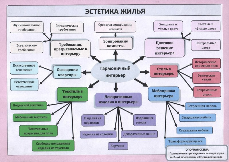 Стили интерьера таблица