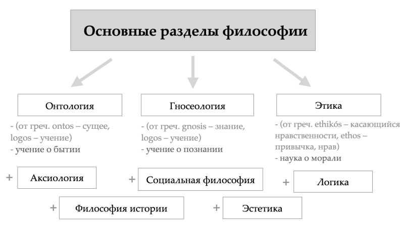 Онтология гносеология этика