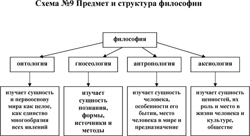 Онтология гносеология таблица