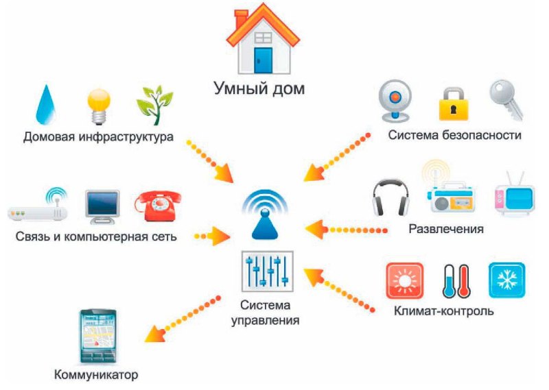 Схема работы системы умный дом