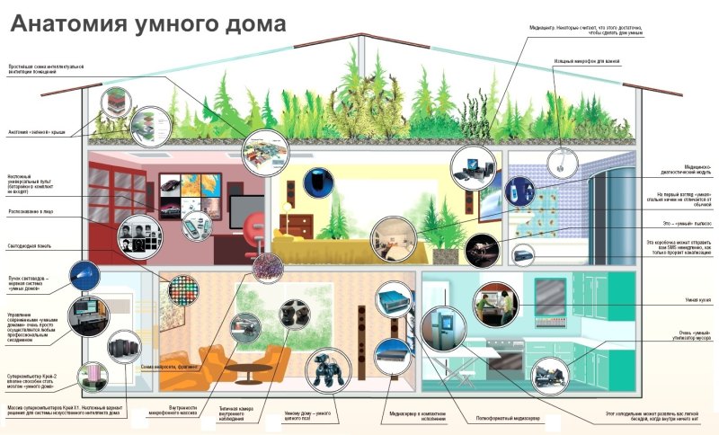 Проект умный дом на ZIGBEE