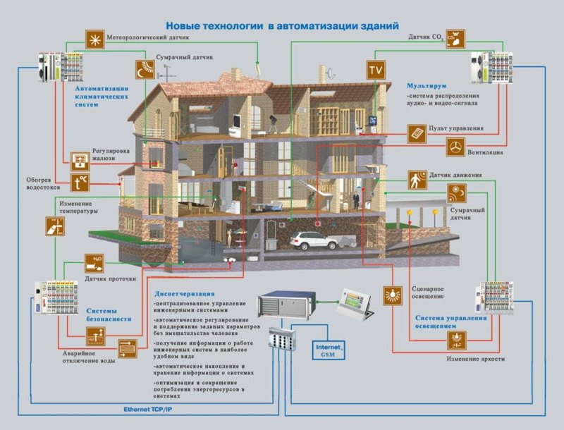 Архитектура умного дома