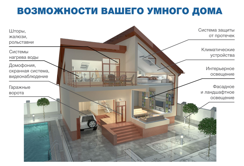 Умный дом проект по технологии 7