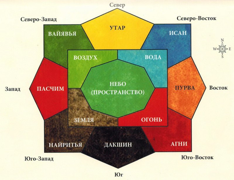 Восьмиугольник Багуа фэн шуй
