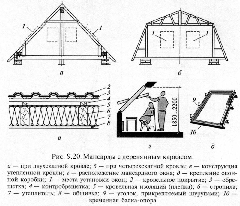 Полумансарда стропильная система